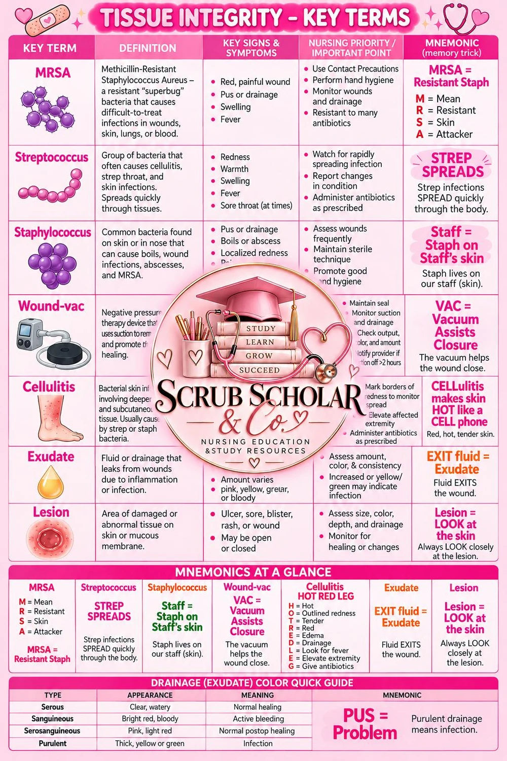 Nursing Wound Care Cheat Sheet