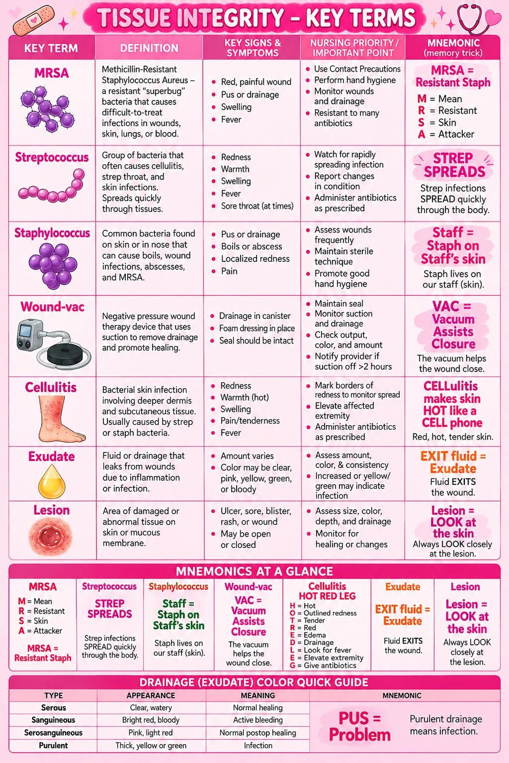 Nursing Wound Care Cheat Sheet